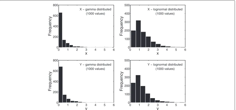 Figure 1 Probability density functions (pdf) of two gamma (left panel) and two lognormal (right panel) distributions