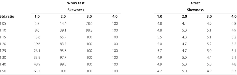 Table 3 Rejection rates (%) of the t- and WMW tests for data drawn from gamma distributions using 1000 subjects in eachgroup