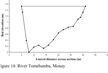 Figure 13: River Waiwakaiho, SH3  00.20.40.60.811.21.41.61.8 0 5 10 15 20 25 30 35 40
