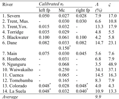 Table 3: Summary if unit roughness values, overall percentage  flow difference and standard deviation 