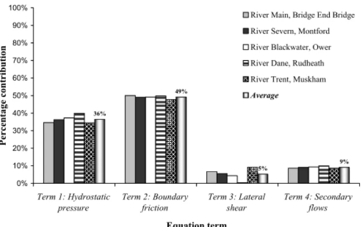 Figure 20 provides the relative magnitude of  Terms 1 to 4 in Equation 3 for the floodplain flow  conditions