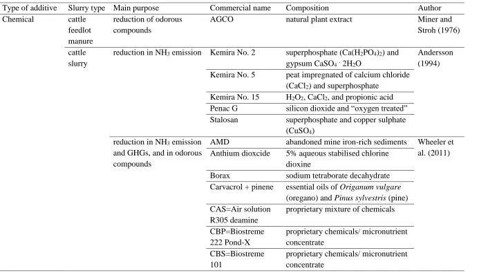 Table 2.2. Summary of the available slurry additives in the worldwide market according to the type of additive, type of slurry and their purpose during slurry storage (adapted from McCrory and Hobbs (2001) and Wheeler et al