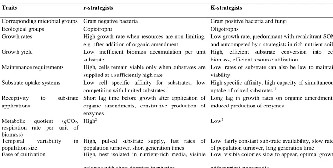 Table 2.3. Ecological, morphological and biochemical traits that are likely to correspond to r- and K-strategists