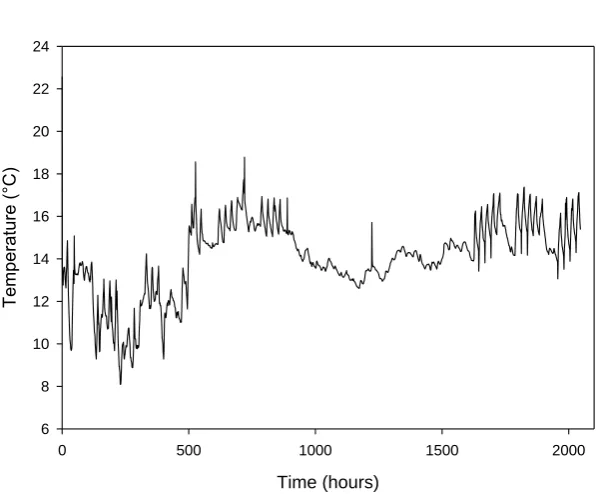 Figure 3.1. Ambient temperature measured during the 85-day soil incubation. 