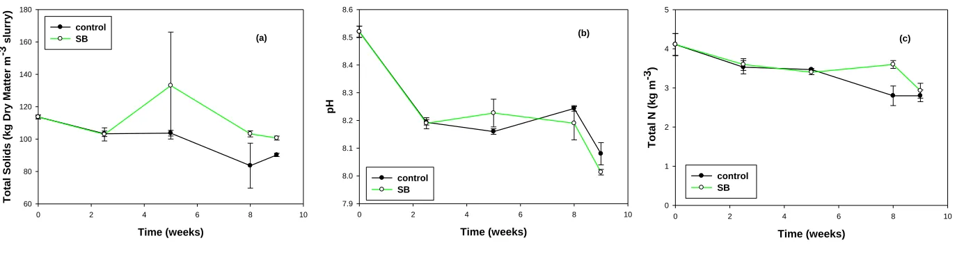 Figure 3.2. Total solids in control and SlurryBugs-SlurryBooster (SB)-amended slurry over time (a); pH in control and SB-treated slurry over time (b); Total N in control and SB-treated slurry over time (c)