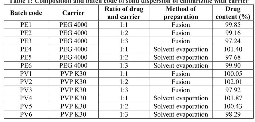 Table 1: Composition and batch code of solid dispersion of cinnarizine with carrier 