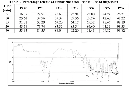 Table 3: Percentage release of cinnarizine from PVP K30 solid dispersion 