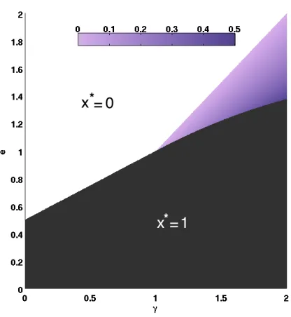 Figure 3.2: System value contributed by user θ00 as a function of x. Parameters are γ =.8, e = 0, c = 0.6, b = 0, r = 1.6.