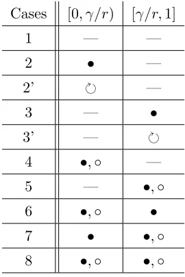 Table 3.1: Equilibria combinations under ﬁxed pricing