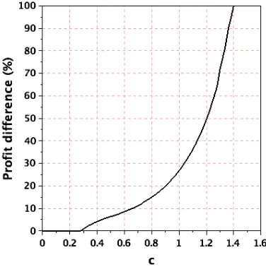 Figure 3.6: Relative proﬁt drop from proﬁt maximization to welfare maximization (ﬁxed-price policy γ = 1, r = 2 and e = 0.3).