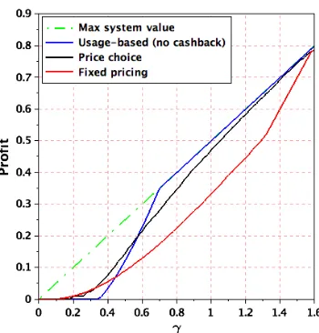 Figure 3.7: Maximum feasible basic proﬁtmaximum system value. Basic cost is under diﬀerent pricing policies compared to �e = 0.1, but billing costs �e are not yet considered.