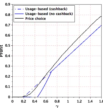 Figure 3.8: Maximum feasible net proﬁt under price choice and usage-based policies whene� = 0.1, and �eu − �ep = 0.1