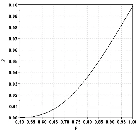 Figure 4.1: Lower-bound on the radius of attraction region for the partisan ﬁxed points asa function of p.