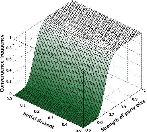 Figure 4.2: For the Random Inﬂuence model, the frequency of convergence to a partisanstate is plotted as a function of the initial dissent δ and the strength of party bias p in apopulation of size n = 30