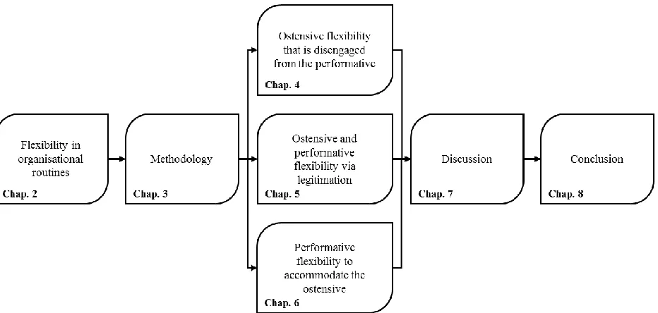 Figure 1.1 - A roadmap of the chapters in this thesis 