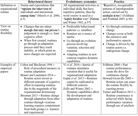 Table 2.1 – Summary of the three perspectives in relation to routine flexibility 