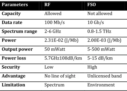 Fig -1: A Typical FSO Setup 