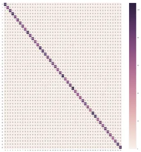 Figure 4: Confusion Matrix for the FinalObfuscatedDataset , a successful classification with the ’mean’ normalization