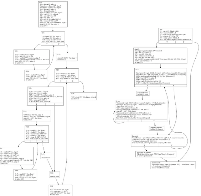 Figure 3: Control flow graph of findPrimeSpeed function as created from LLVM bytecode.
