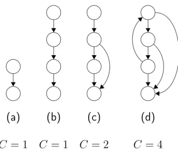 Figure 5: Cyclomatic complexity of four different hypothetical CFGs. c includes a branch at second basic block, and d includes a loop and a break statement at second basic block.