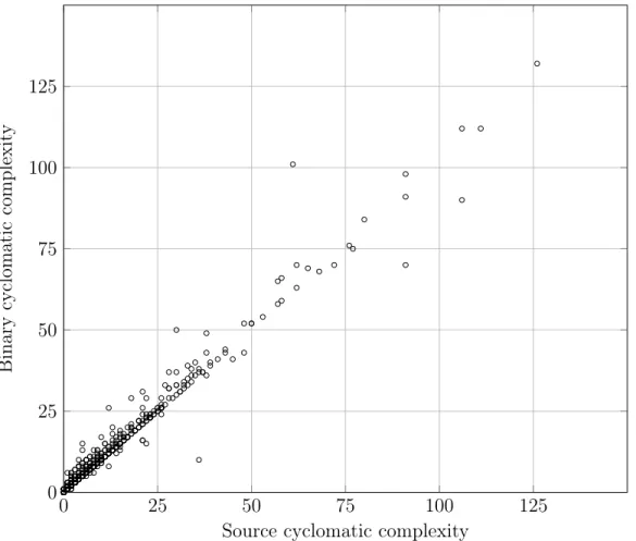 Figure 6: Correlation between the cyclomatic complexity of various functions’ control flow in source and binary form, with compiler optimizations disabled.