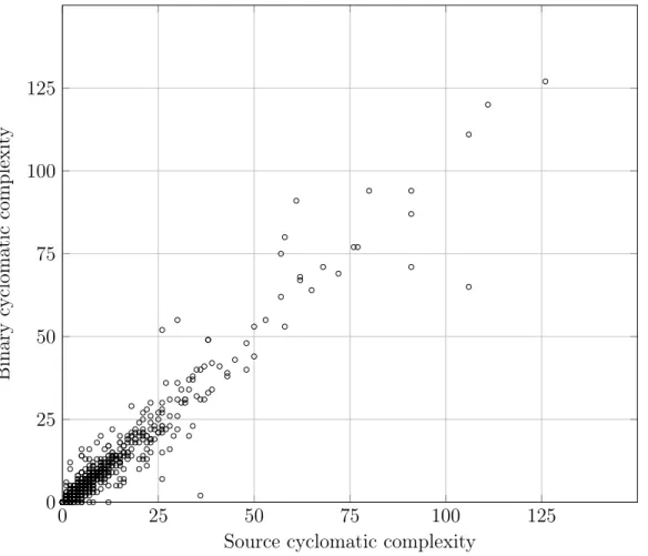 Figure 7: Correlation between the cyclomatic complexity of various functions’ control flow in source and binary form, with compiler optimizations set to default level (-O2).