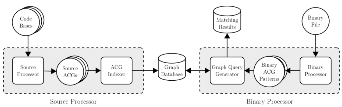 Figure 9: Overall design of CodeBin