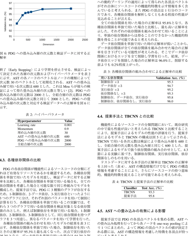 図 6: PDG への畳み込み層の次元数と検証データに対する正 解率 終了（ Early Stopping ）により学習を停止させる．検証によっ て決定された各層の次元数およびハイパーパラメータを表 2 に示す． AST の各ノードのベクトルはノードの種類によって 次元数 30 のベクトルとして初期化される． AST への畳み込 み層で用いる次元数は 600 とした．これは Mou らが彼らの検 証によって得た畳み込み層の次元数と等しい [2] ． PDG への 畳み込み層の次元数は 2000 とし，全結合