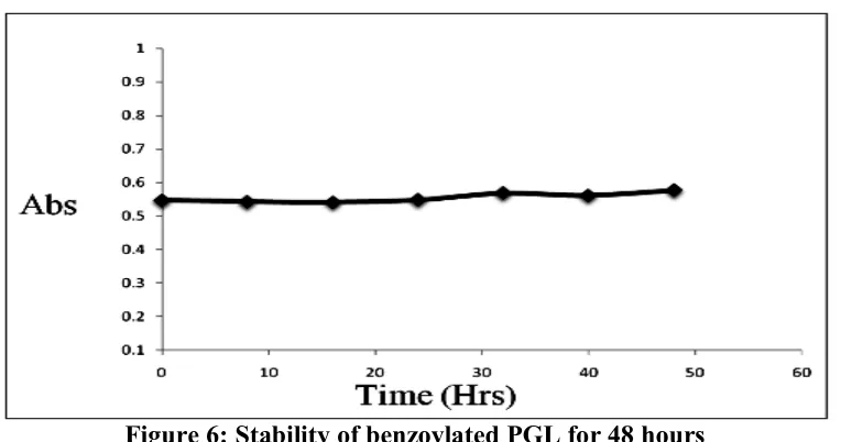 Figure 4: TLC image at different interval of time 