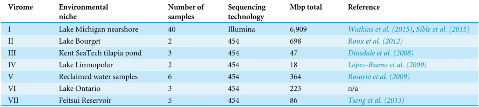 Table 1 Freshwater DNA viral metagenomic studies retrieved from NCBI’s SRA database.