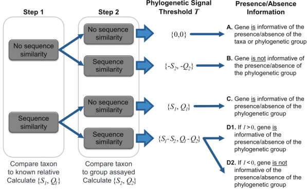 Figure 1 Two-step process for determining the taxonomic signal threshold T and the information which can be gained regarding the presence/absence of a taxon’s phylogenetic group