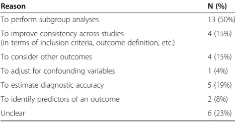 Table 2 Reasons provided to support conducting an IPD1