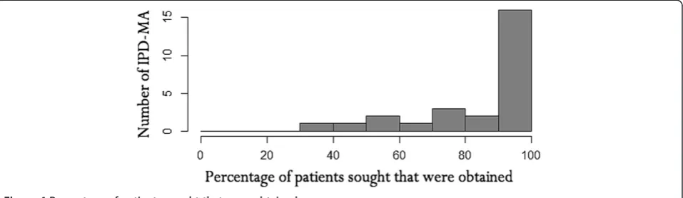 Figure 3 Number of patients from which IPD were obtained.