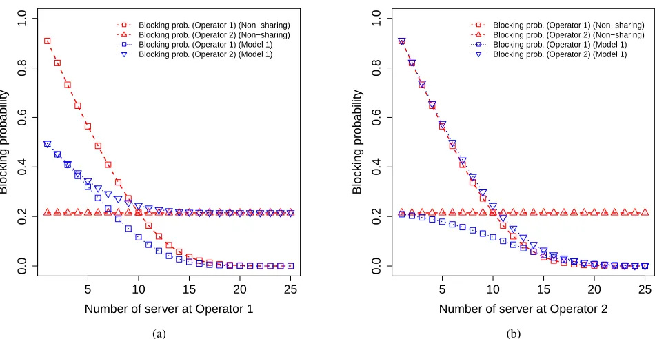Fig. 10: Comparison of blocking probability for Non-Sharing Model with Model 1 and Model 2 with c1 = c2 = 10 for (a)λ1 = 0 : 30, λ2 = 10 and (b) λ1 = 10, λ2 = 10