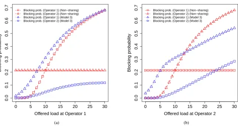 Fig. 11: Comparison of blocking probability for Non-Sharing Model with Model 1 and Model 2 with λ1 = λ2 = 10 for (a)c1 = 1 : 25, c2 = 10 and (b) c1 = 10, c2 = 1 : 25