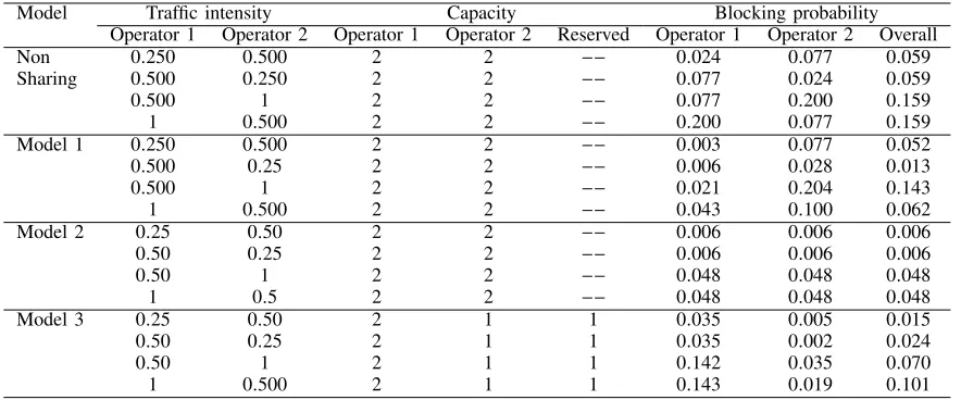 TABLE IV: Comparison of blocking probabilities for Non-Sharing Model with Model 1, Model 2 and Model 3 withhomogeneous trafﬁc intensity