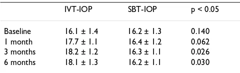 Table 2: Macular thickness before and after IVT and SBT triamcinolone injection. Central macular thickness (µm) in the intravitreal and posterior subtenon injected eyes at baseline and at 1, 3 and 6 months after triamcinolone acetonide injection.