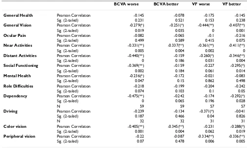 Table 4: Reliability and validity analysis