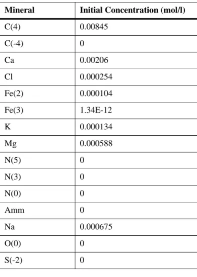 Table 1: Initial Concentrations