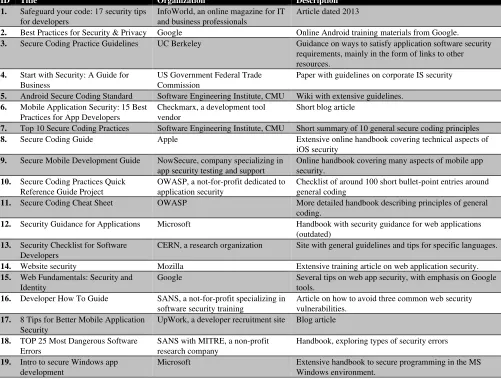 TABLE 1. THE 19 SECURITY GUIDES THAT WE IDENTIFIED AND ANALYZED.