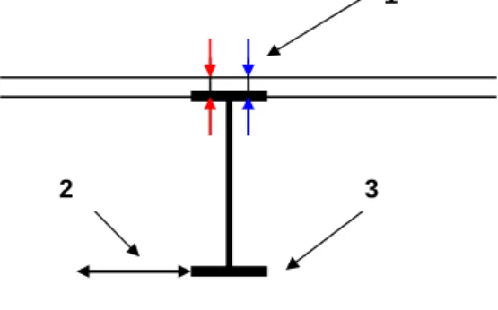 Figure 3.1  Stabilizing the bottom flange by the flexible purlin-roofing end restraint 