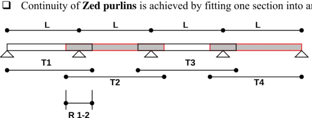 Figure 4.3  Continuity of Zed purlins 