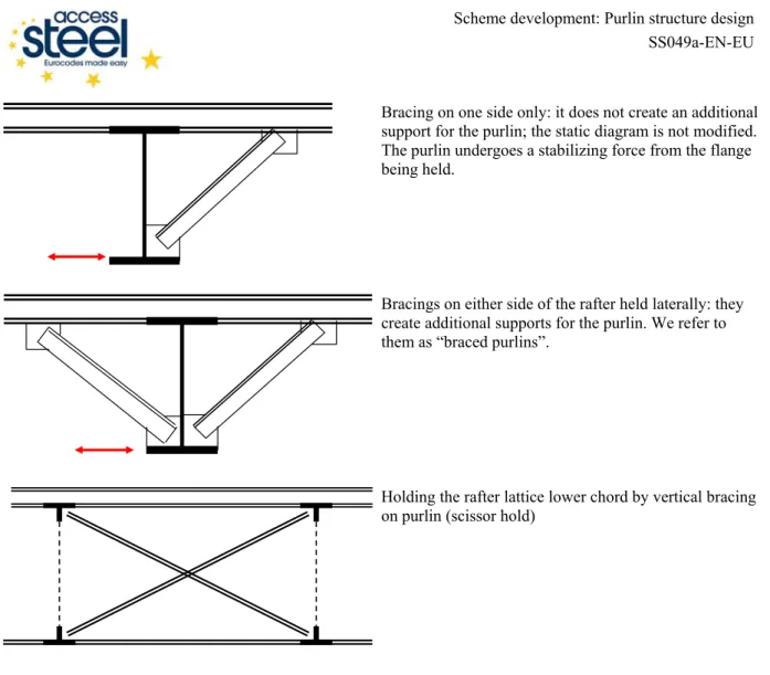 Figure 1.4  Lateral stabilizing of the main structure by the purlins 