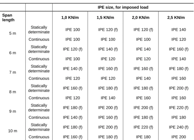 Table 2.1  Choice of purlin section in the IPE range 