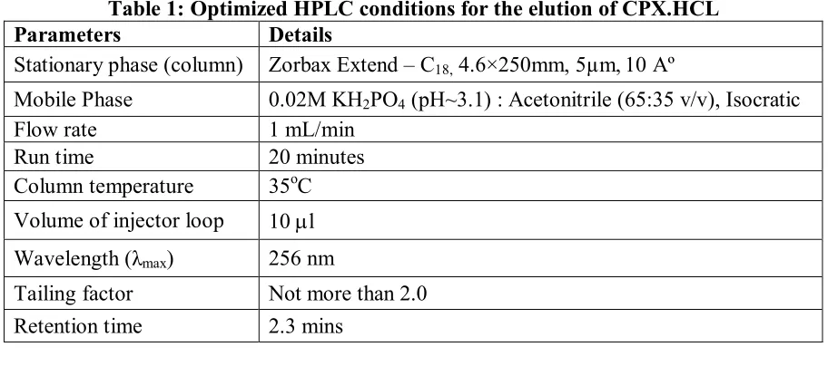 Table 2: Comparison between observed results obtained by validated method and ICH 