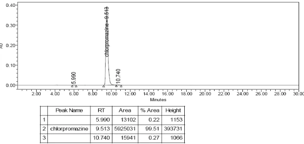 Figure 2: HPLC chromatogram of Chlorpromazine HCl. The concentration of the sample was 100mg/L