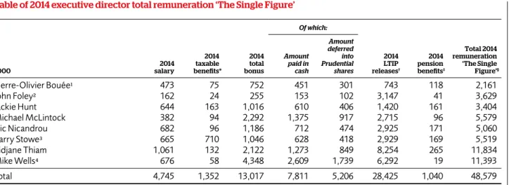 Table of 2014 executive director total remuneration ‘The Single Figure’