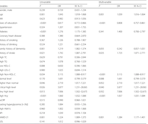 Table 6 Univariable and multivariable analyses of factors associated with cognitive disorders after acute ischemic stroke