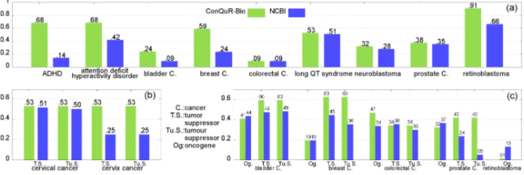 Fig. 3. The Area under the ROC curve (AUC) for the 20 first genes returned by ConQuR-Bio and the NCBI WebSearch for (a) Single-term key-phrases, (b) lexical variation around cervix cancer tumor suppressor, and (c) the remaining key-phrases.
