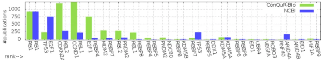 Fig. 4. #publications for each of the 20 first ranked genes for retinoblastoma